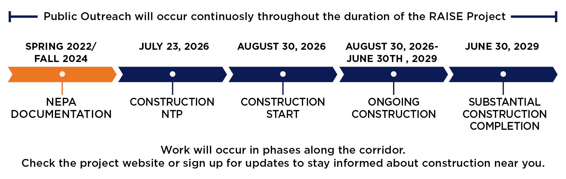 Raise Timeline public outreach will occur continuously throughout the duration of the raise project. Spring 2022/fall 2024 - nepa documentation. We are here. July 23 - Construction NTP. August 30 - construction start. August 30, 2026 - june 30th, 2029 - ongoing construction. June 30, 2029 - substantial construction completion. Work will occur in phases along the corridor. Check the project website or sign up for updates to stay informed about construction near you.